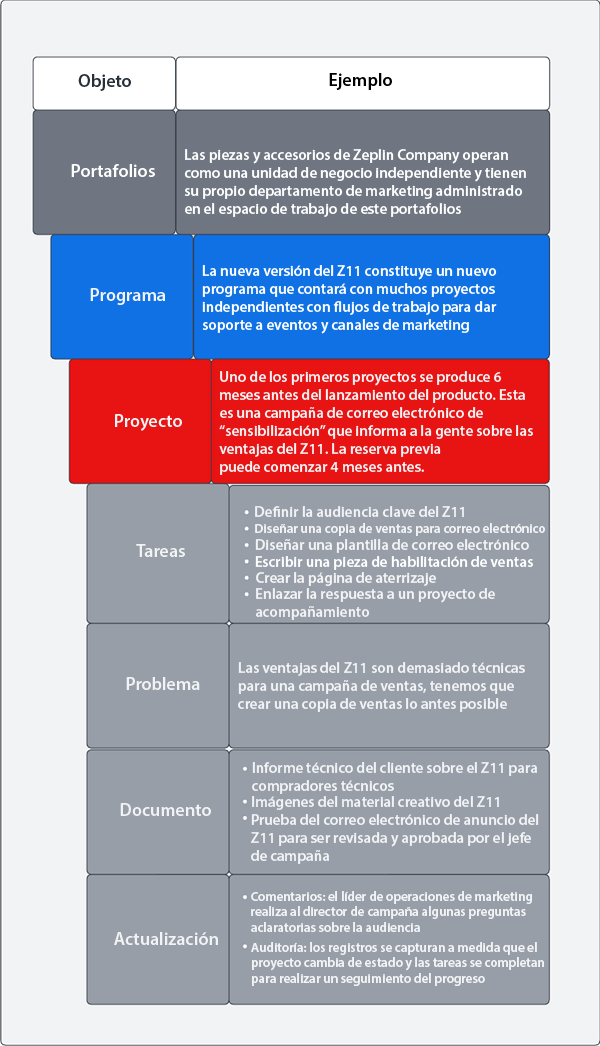 Ejemplo de administración de trabajo de iniciativa de marketing