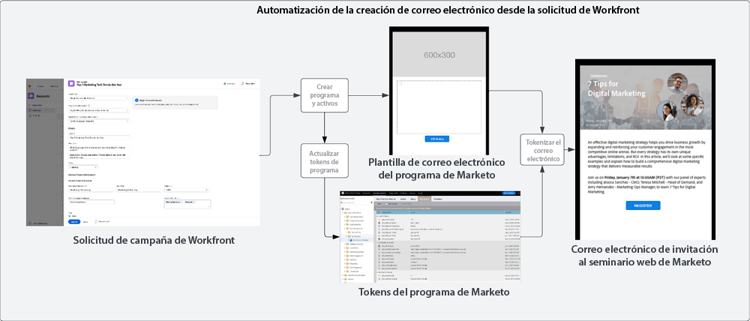 Admisión y creación de modelo