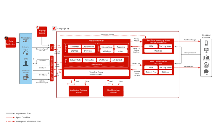 Arquitectura de referencia para el modelo de Campaign v8 (P1-P3)