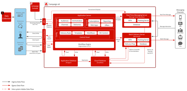 Arquitectura de referencia para el modelo de Campaign v8 (P4)