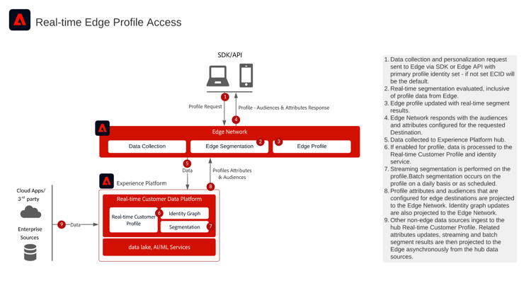 Arquitectura de referencia para acceso a perfiles de Edge en tiempo real