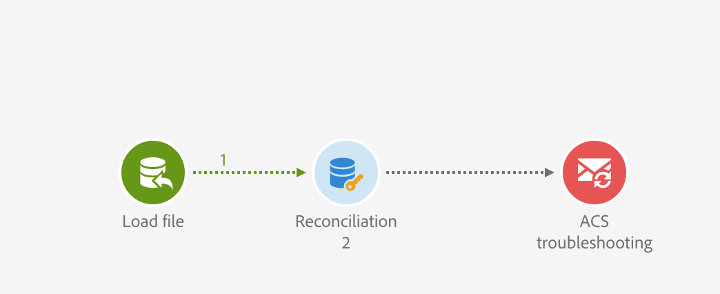 flujo de trabajo con actividad de reconciliación