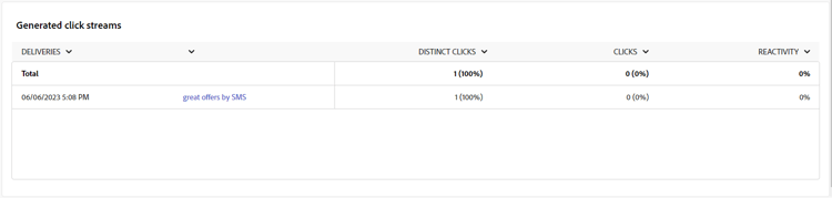 Tabla de flujos de clics generados que muestra los datos de interacción del destinatario