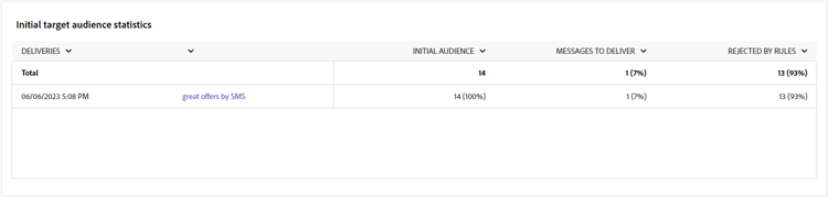 Tabla de estadísticas de audiencias de destino inicial que muestra los datos del destinatario
