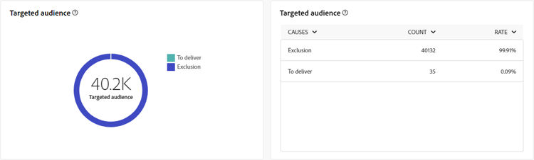 Esta imagen muestra las métricas de audiencia de destino para los envíos de correo directo.