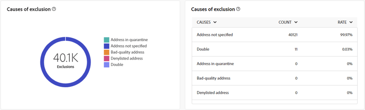 Esta imagen muestra las causas de las métricas de exclusión para los envíos de correo directo.