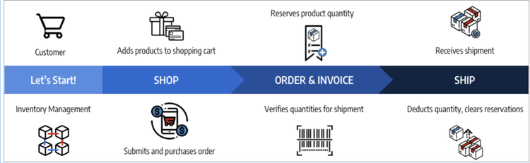 Proceso para un pedido simple