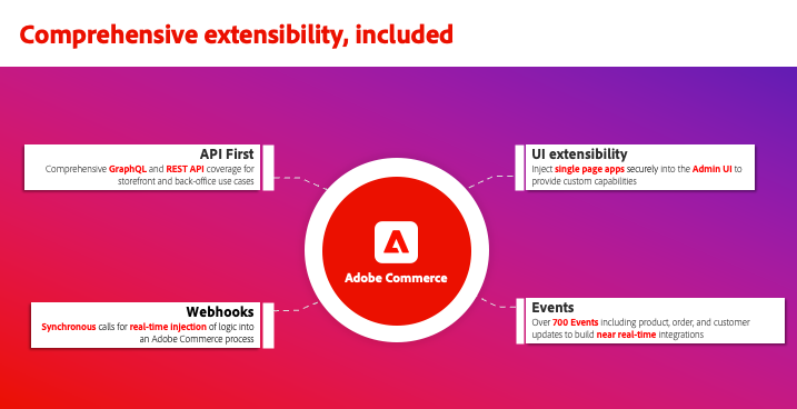 Diagrama de extensibilidad de Adobe Commerce