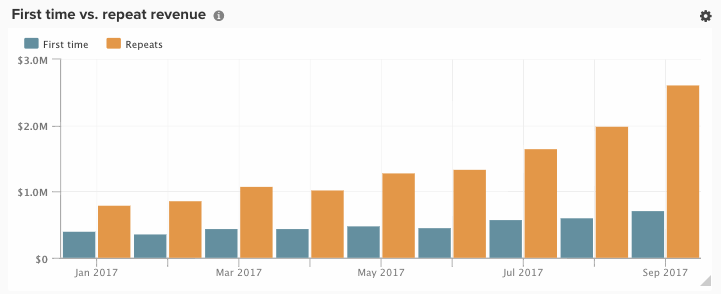Gráfico de columnas verticales que muestra los ingresos por primera vez y los ingresos repetidos por mes