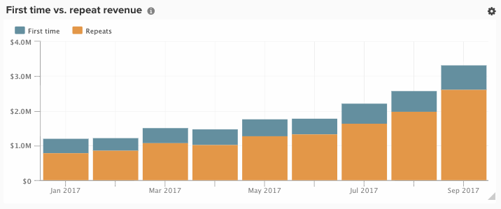 Gráfico de columnas verticales apiladas que muestra los ingresos por primera vez y los ingresos repetidos por mes