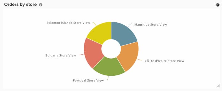 Gráfico circular que muestra la distribución de pedidos por nombre de tienda