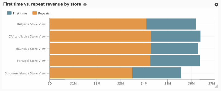 Gráfico de barras horizontales apiladas que muestra la primera vez y repite los ingresos por tienda