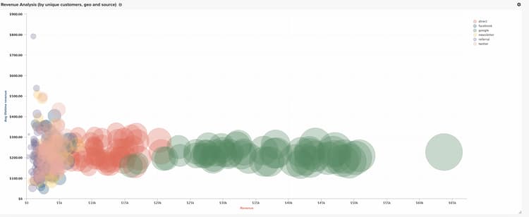 Gráfico de burbujas que muestra las métricas del cliente por origen y estado de adquisición