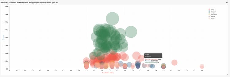 Gráfico de burbujas que muestra el recuento de clientes por origen de adquisición y estado en comparación con los ingresos y pedidos