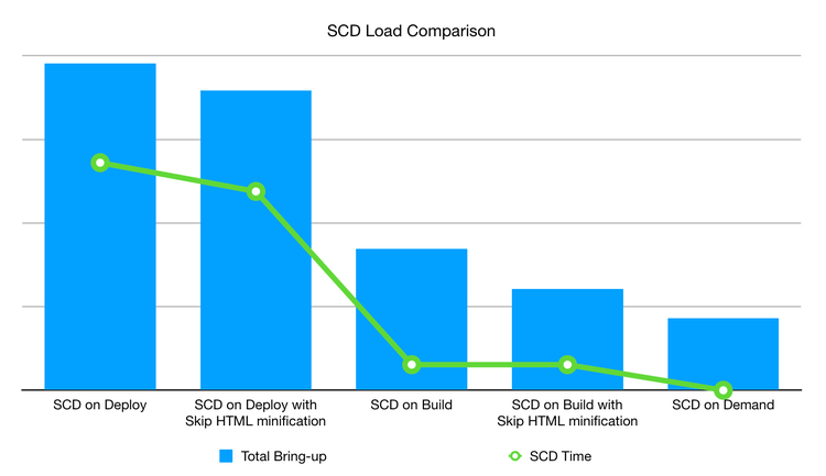 Comparación de carga de SCD