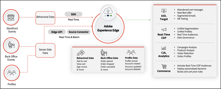 Flujo de datos al perímetro del Experience Platform