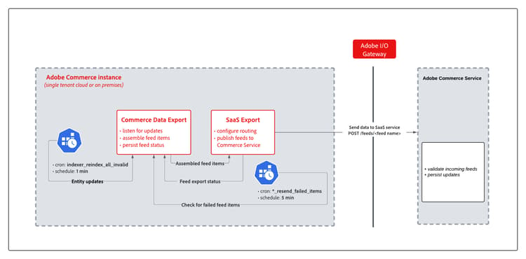 Flujo de sincronización y recopilación de exportación de datos SaaS para Adobe Commerce