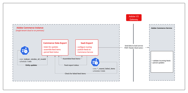 Flujo de sincronización y recopilación de exportación de datos SaaS para Adobe Commerce