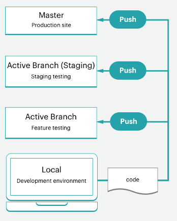 Código push desde local