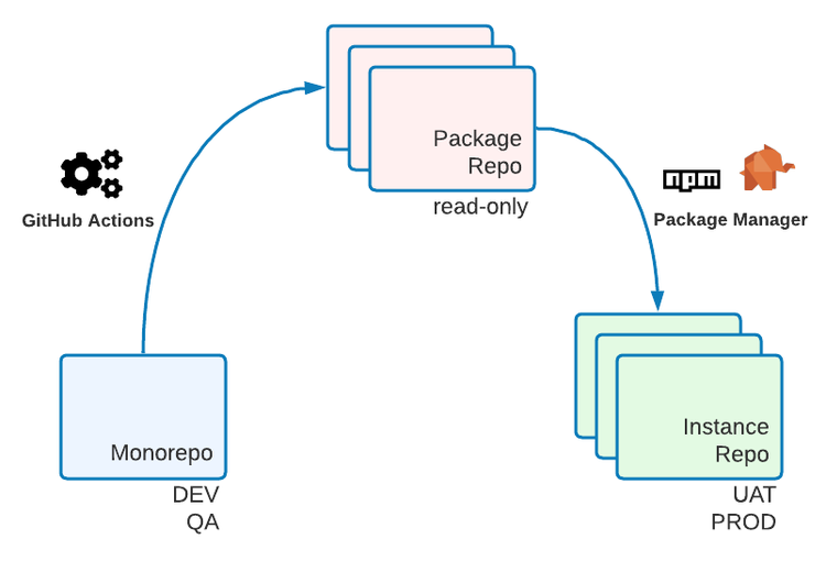 Diagrama que ilustra la opción monorepo para la arquitectura de referencia global