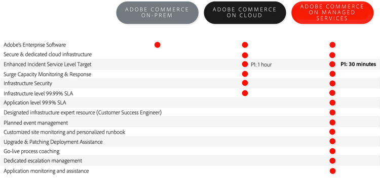 Infografía que muestra una comparación de Adobe Managed Services con otras opciones de implementación de Adobe Commerce