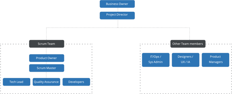 Diagrama de estructura de organización basado en proyectos