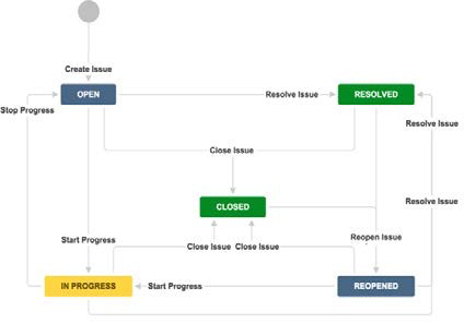 Diagrama de ejemplo del flujo de trabajo JIRA