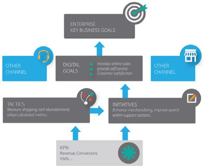Diagrama del marco de estrategia de Commerce