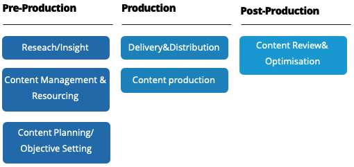 Diagrama del marco de estrategia de contenido