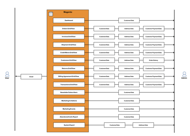 Puntos de acceso a datos back-end