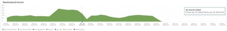 errores de elasticsearch