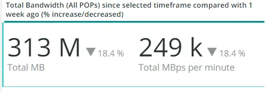 Ancho de banda total (todos los POP) durante el lapso de tiempo seleccionado, en comparación con hace una semana (% de aumento/disminución)