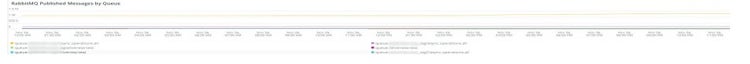 RabbitMQ mensajes publicados por cola