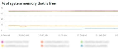 Gráfico de uso de memoria del sistema que muestra el porcentaje de RAM disponible
