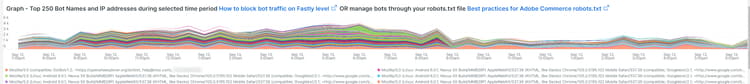Los 250 nombres de bots y direcciones IP principales durante un período de tiempo seleccionado Cómo bloquear el tráfico de bots en el nivel Fastly O administrar bots a través del archivo robots.txt Prácticas recomendadas para Adobe Commerce robots.txt