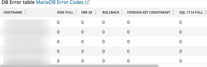 Tabla de errores de BD