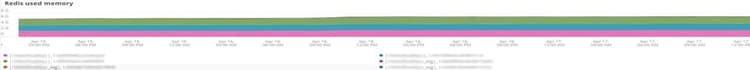 Redis utilizó memoria
