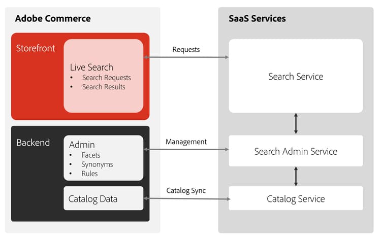 Flujo de datos de Live Search