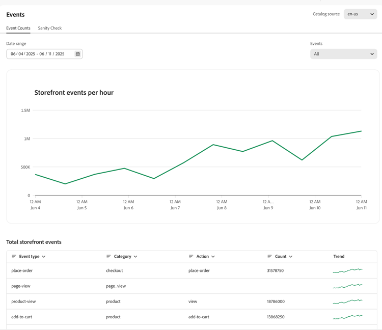 Recuentos de eventos