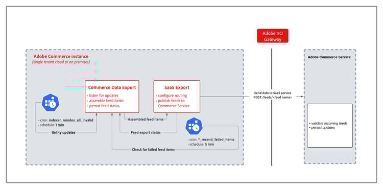 Flujo de sincronización y recopilación de exportación de datos SaaS para Adobe Commerce