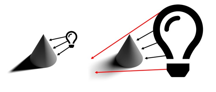 Diagrama que ilustra el efecto que tienen la intensidad, la dirección y el tamaño de la iluminación en la forma en que se ilumina un objeto 3D y se proyecta la sombra