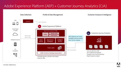 Arquitectura e integraciones de Customer Journey Analytics