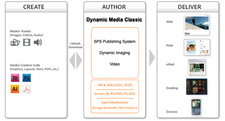 Proceso de flujo de trabajo de Adobe Dynamic Media Classic