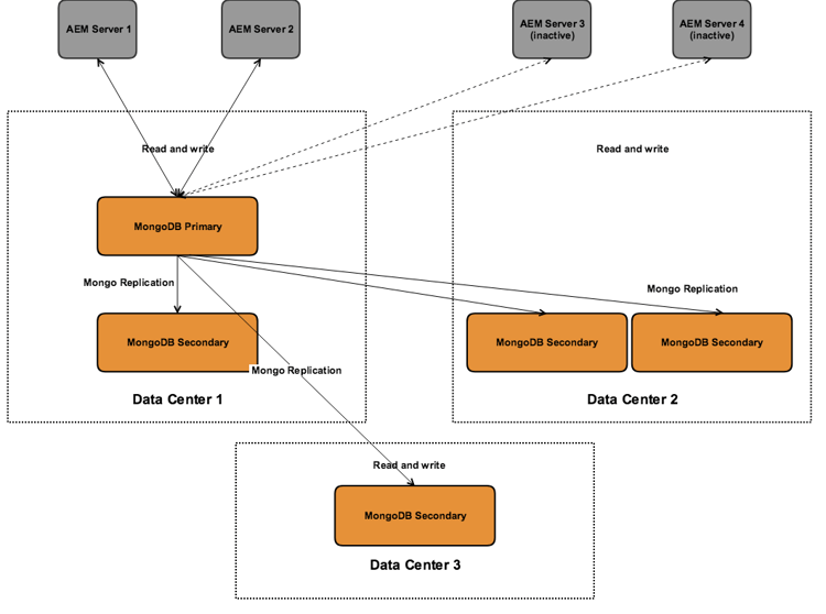 oakclustermongofailover2datacenters