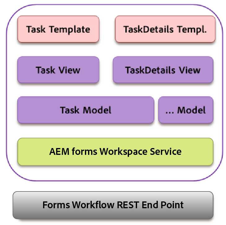 Vista de Backbone de formularios AEM