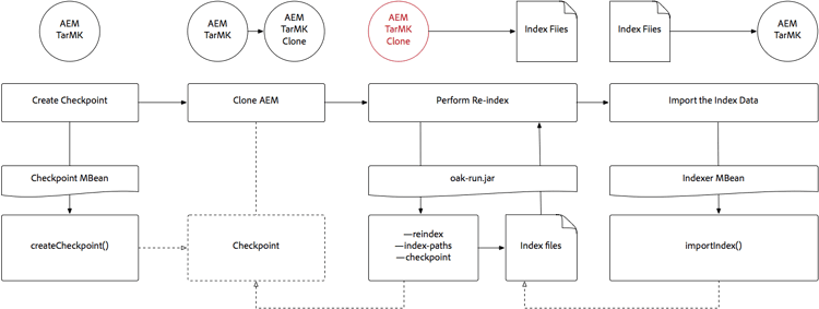Reindexación fuera de banda de TarMK usando oak-run.jar