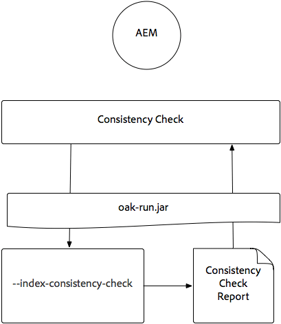 Comprobaciones de coherencia del índice