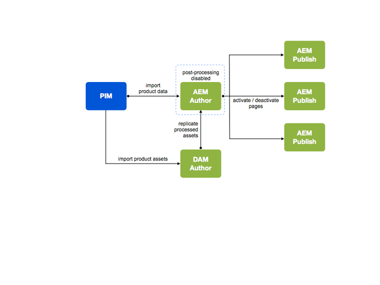 Diagrama de arquitectura