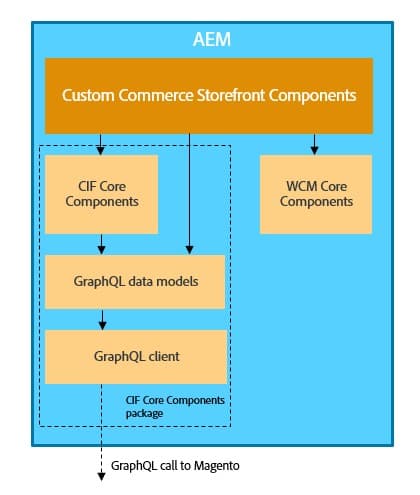 Arquitectura de los componentes principales del CIF de AEM