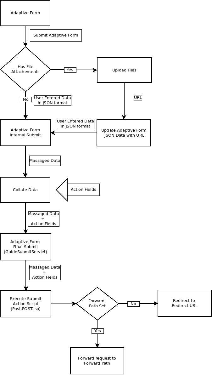 Diagrama de flujo que muestra el flujo de trabajo para la acción de envío